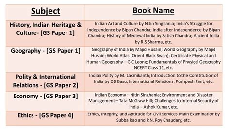 UPSC Syllabus for CSE Prelims, Mains and Interview.